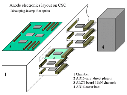Boards on CSC layout